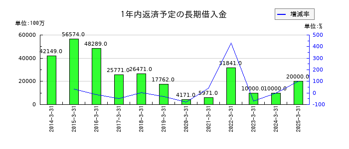 長谷工コーポレーションの1年内返済予定の長期借入金の推移