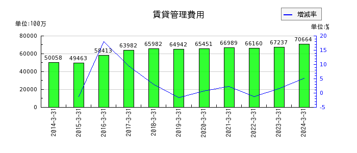 長谷工コーポレーションの投資有価証券の推移