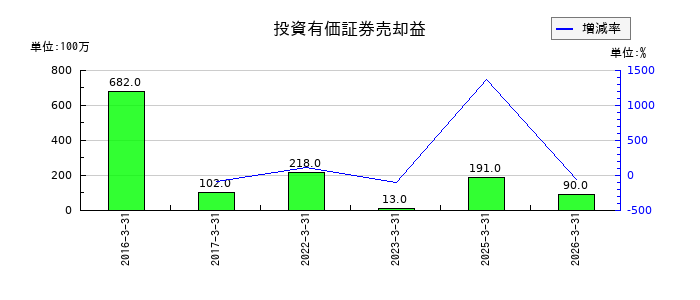 長谷工コーポレーションの工事損失引当金の推移