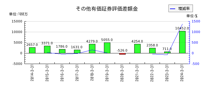 長谷工コーポレーションの繰延税金資産の推移