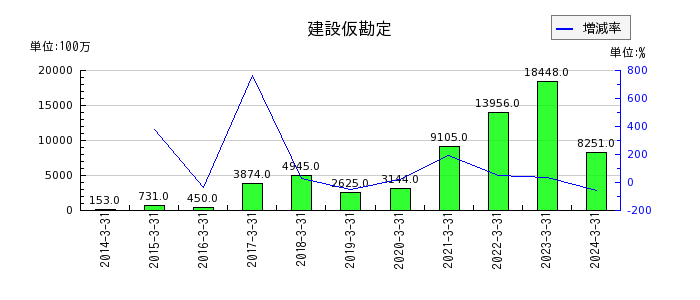 長谷工コーポレーションの1年内返済予定の長期借入金の推移