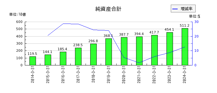 長谷工コーポレーションの株主資本合計の推移
