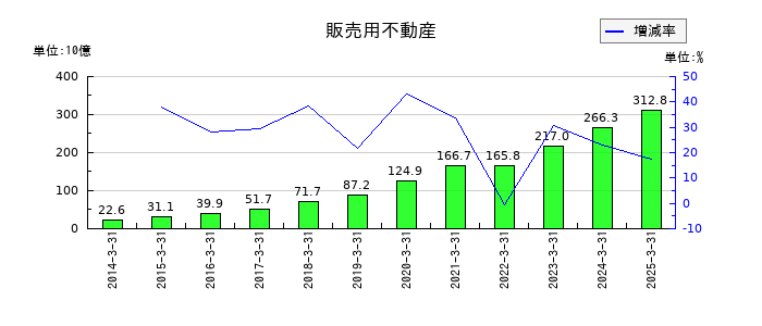 長谷工コーポレーションの販売用不動産の推移