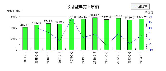 長谷工コーポレーションの設計監理売上原価の推移