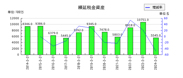長谷工コーポレーションの繰延税金資産の推移