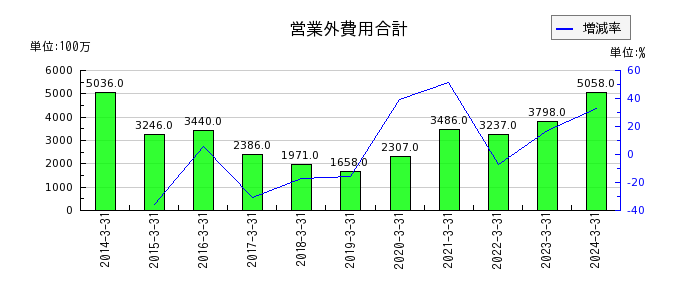 長谷工コーポレーションの有価証券の推移