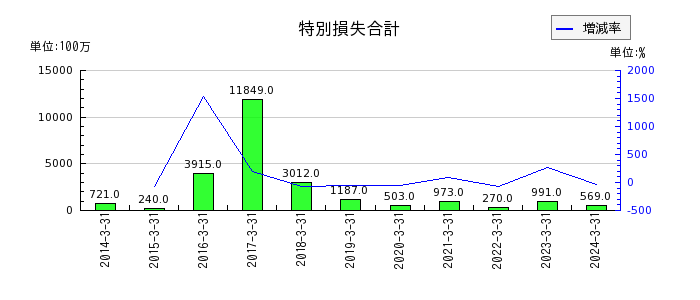 長谷工コーポレーションのその他有価証券評価差額金の推移