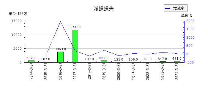 長谷工コーポレーションの投資有価証券評価損の推移