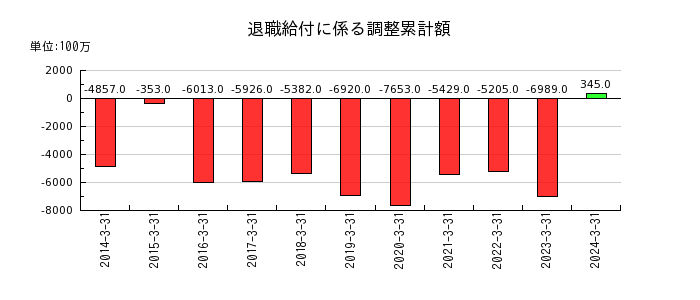 長谷工コーポレーションの退職給付に係る調整累計額の推移