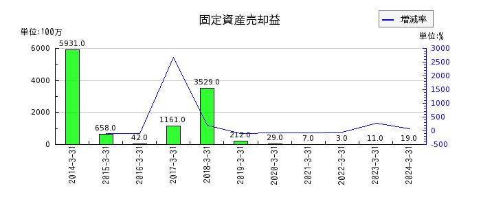 長谷工コーポレーションの繰延税金負債の推移