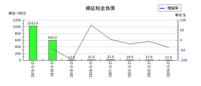 長谷工コーポレーションの投資有価証券売却益の推移