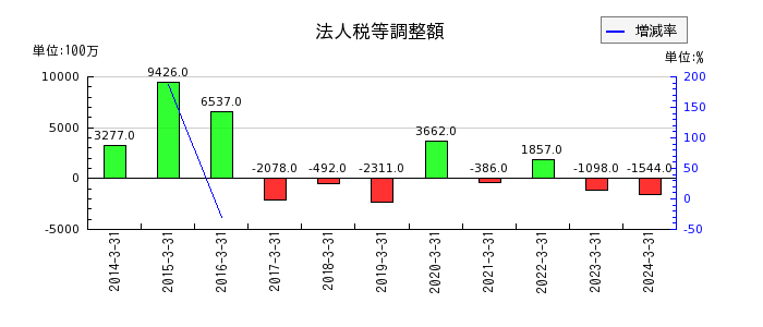 長谷工コーポレーションの法人税等調整額の推移