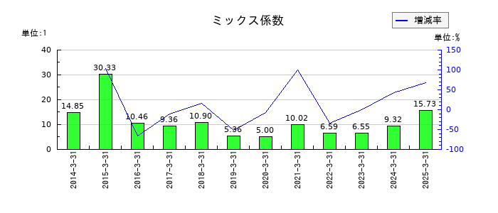 長谷工コーポレーションのミックス係数の推移