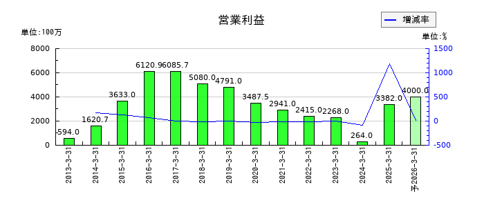 松井建設の通期の営業利益推移