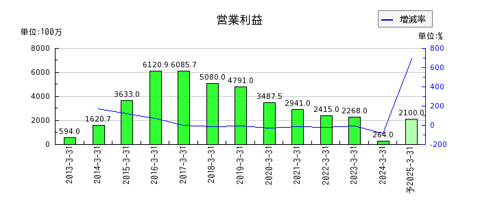 松井建設の通期の営業利益推移