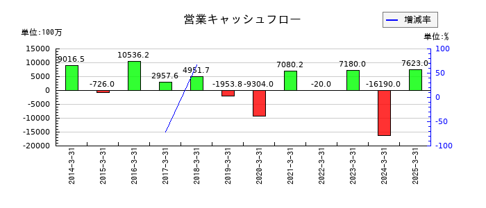 松井建設の営業キャッシュフロー推移