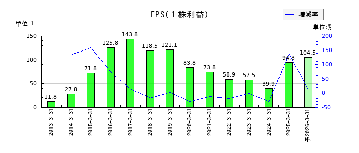 松井建設のEPS(一株当たりの利益)推移