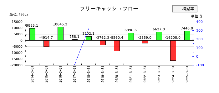 松井建設のフリーキャッシュフロー推移