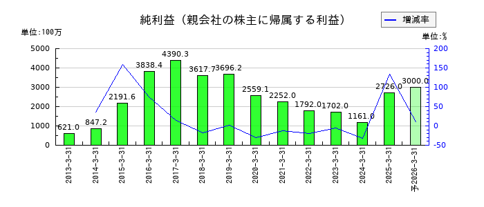 松井建設の通期の純利益推移