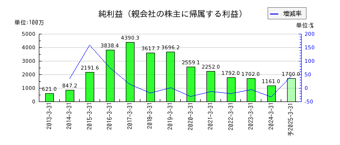 松井建設の通期の純利益推移