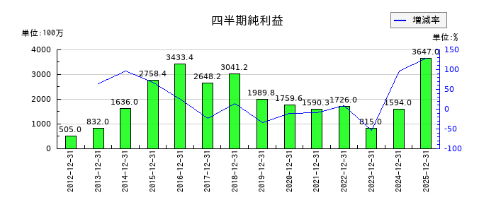 松井建設の第3四半期の純利益推移