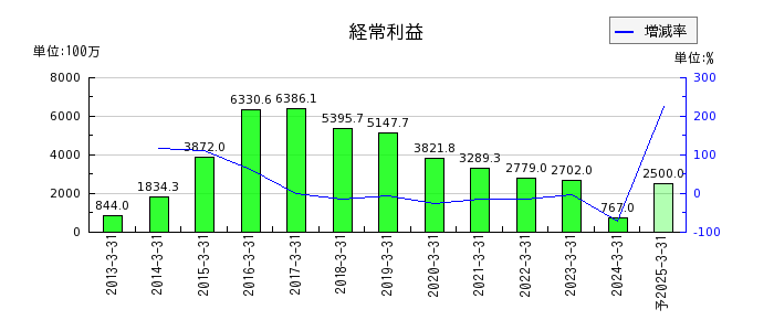 松井建設の通期の経常利益推移