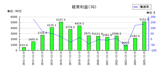 松井建設の第3四半期の経常利益推移