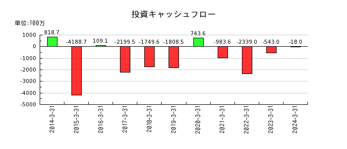 松井建設の投資キャッシュフロー推移