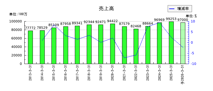 松井建設の通期の売上高推移