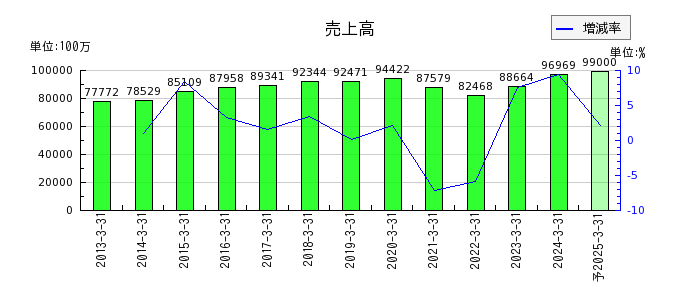 松井建設の通期の売上高推移