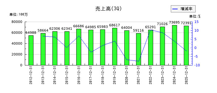 松井建設の第3四半期の売上高推移