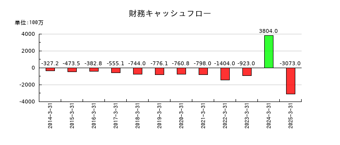 松井建設の財務キャッシュフロー推移