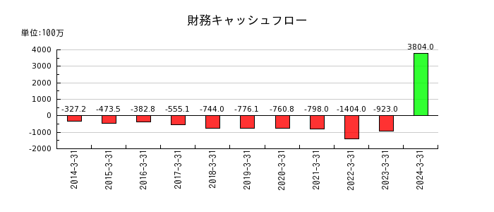 松井建設の財務キャッシュフロー推移