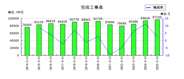 松井建設の完成工事高の推移