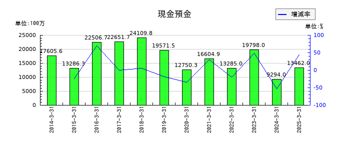 松井建設の現金預金の推移