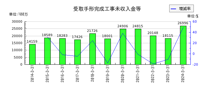 松井建設の流動負債合計の推移