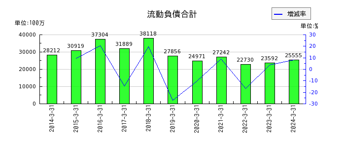 松井建設の現金預金の推移