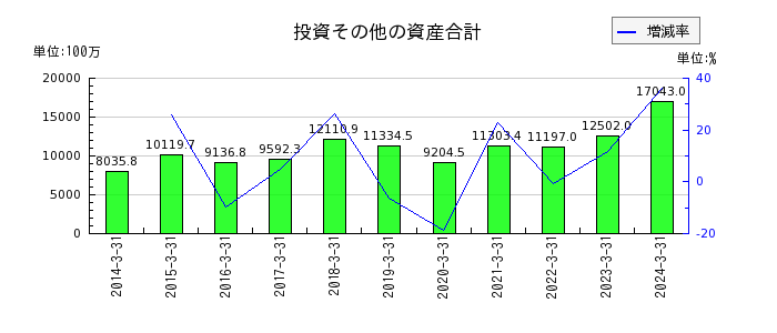 松井建設の投資その他の資産合計の推移