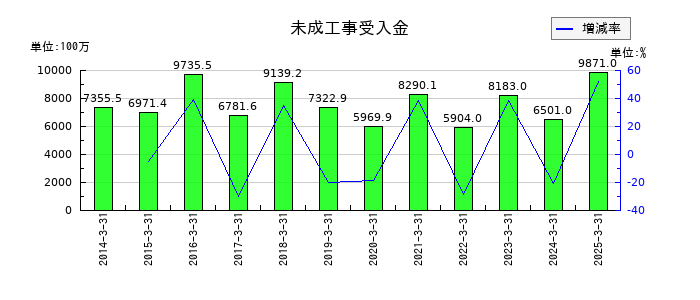 松井建設の未成工事受入金の推移