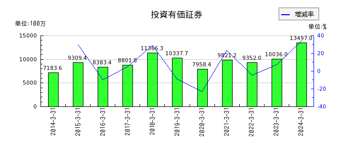 松井建設の投資有価証券の推移