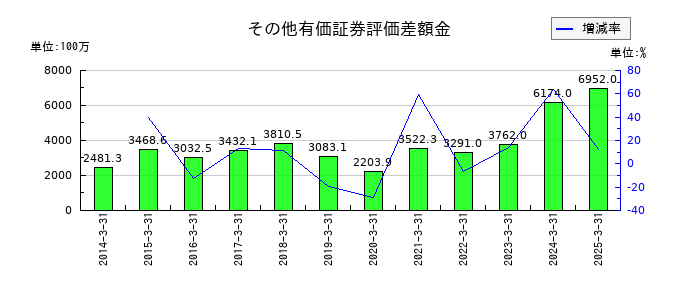 松井建設の固定負債合計の推移
