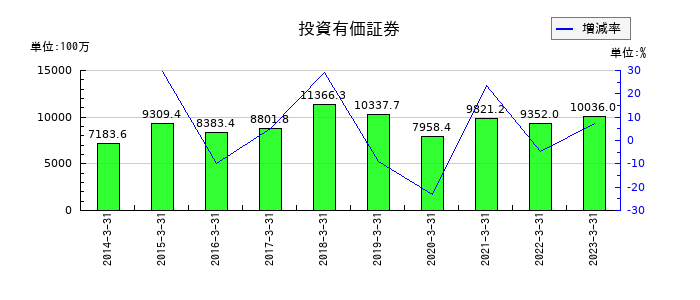 松井建設の資本金の推移