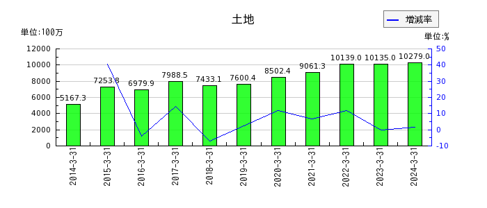 松井建設の投資有価証券の推移