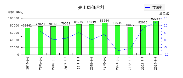 松井建設の売上原価合計の推移