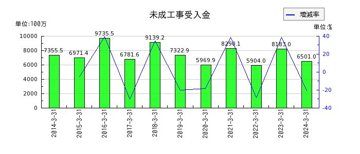 松井建設の売上総利益合計の推移