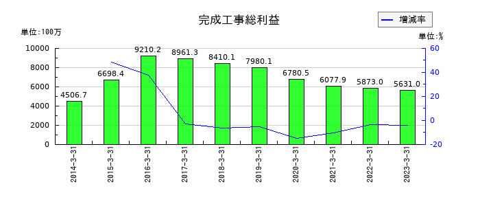 松井建設の短期借入金の推移