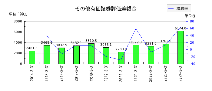 松井建設のその他有価証券評価差額金の推移