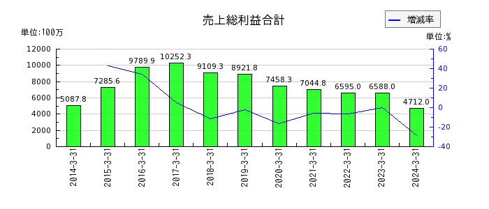 松井建設の資本金の推移
