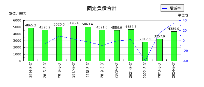 松井建設の固定負債合計の推移