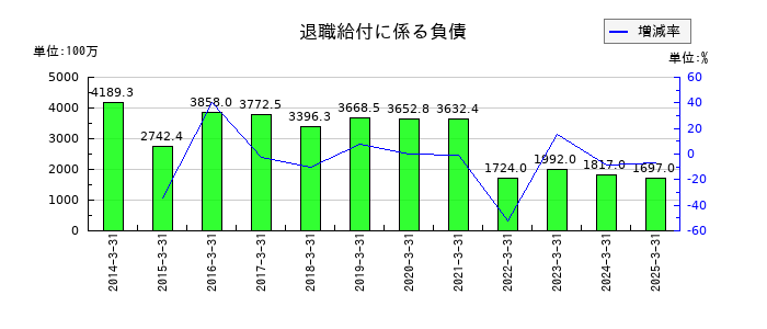 松井建設の退職給付に係る負債の推移